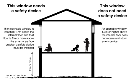 Window Safety device requirements diagram